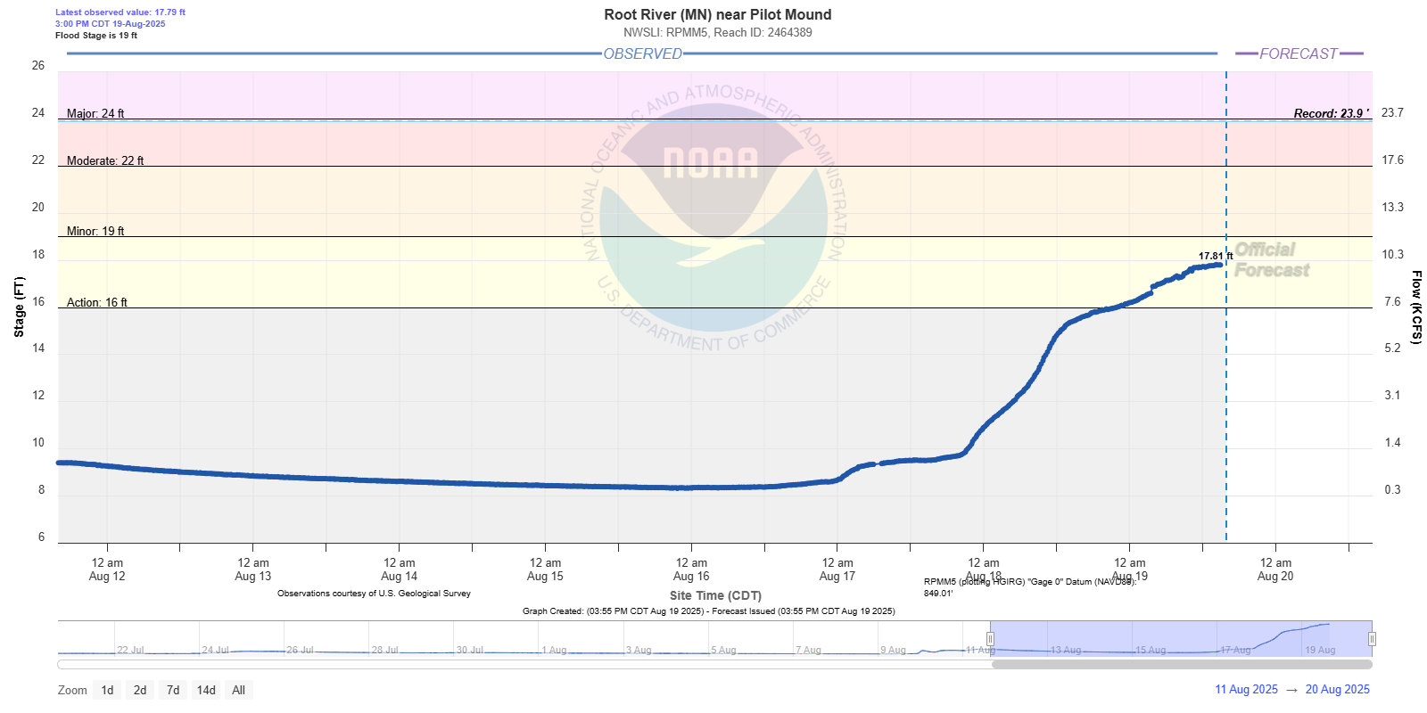 Hydrograph